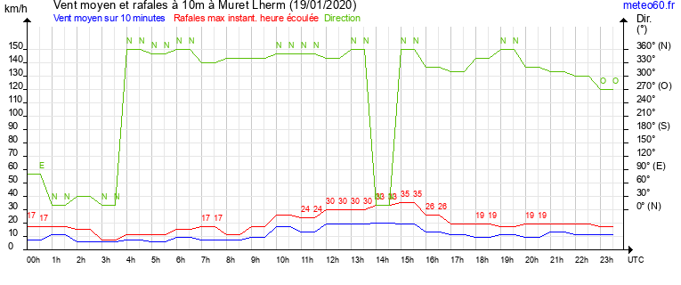 vent moyen et rafales