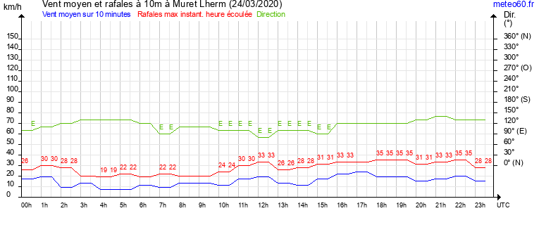 vent moyen et rafales