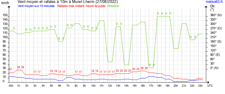 vent moyen et rafales