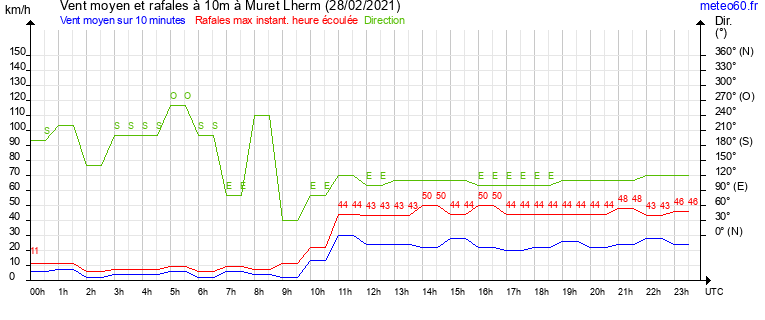 vent moyen et rafales