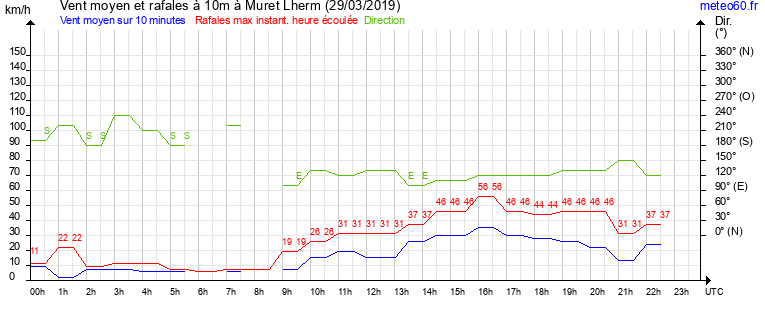 vent moyen et rafales