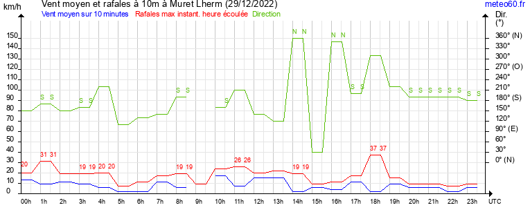 vent moyen et rafales