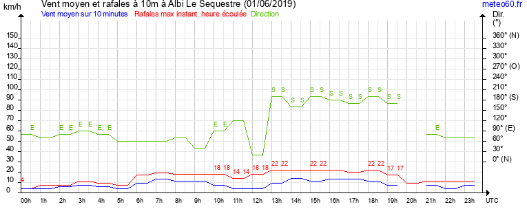 vent moyen et rafales