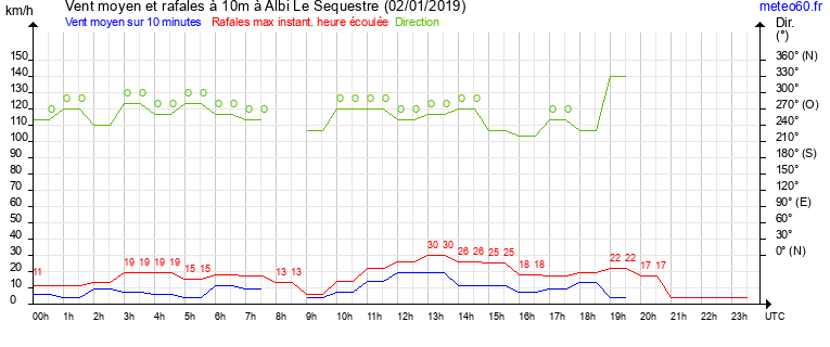 vent moyen et rafales