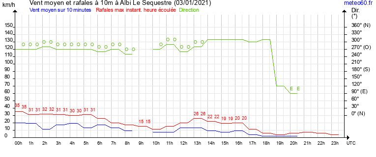 vent moyen et rafales