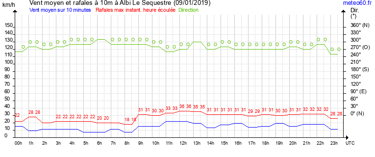 vent moyen et rafales