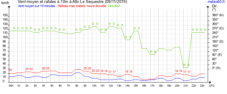 vent moyen et rafales