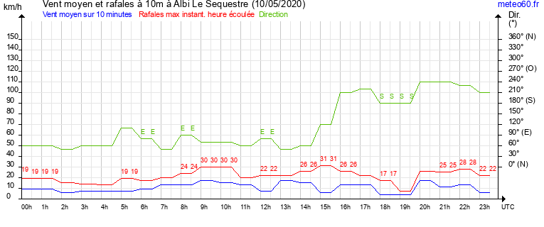 vent moyen et rafales