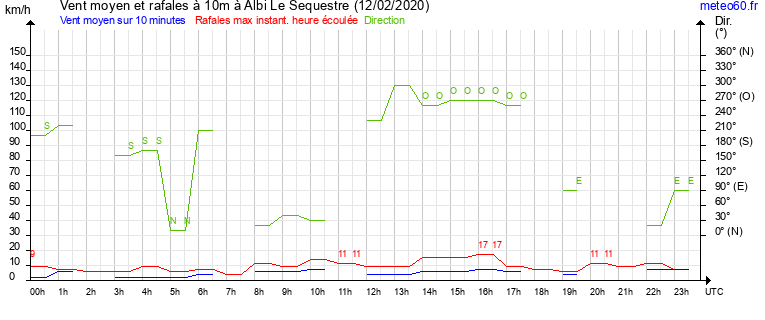 vent moyen et rafales