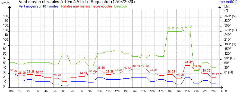 vent moyen et rafales