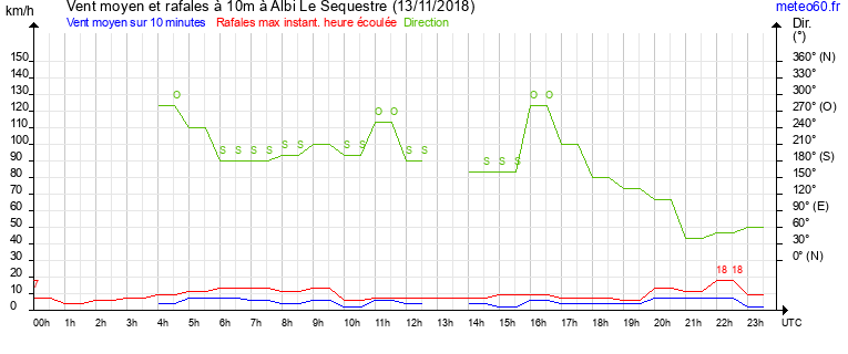 vent moyen et rafales