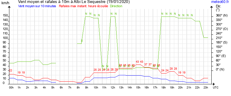 vent moyen et rafales