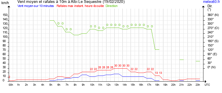 vent moyen et rafales