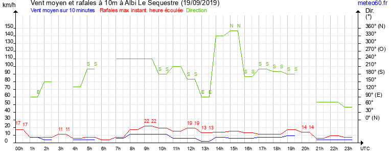 vent moyen et rafales