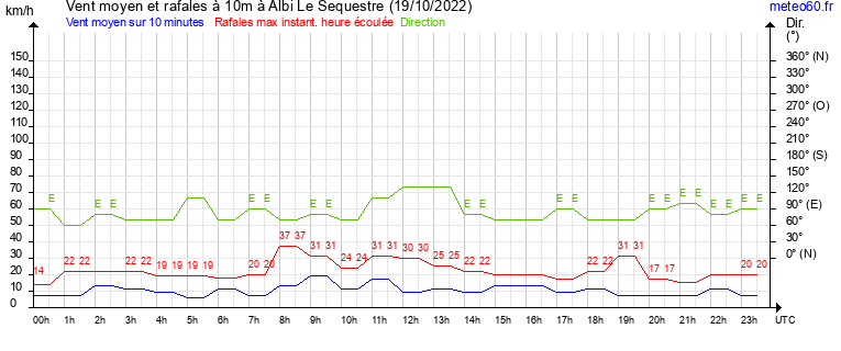 vent moyen et rafales