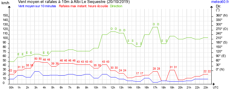 vent moyen et rafales