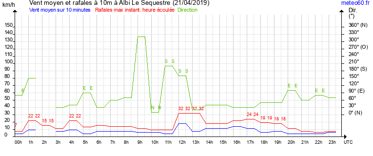 vent moyen et rafales