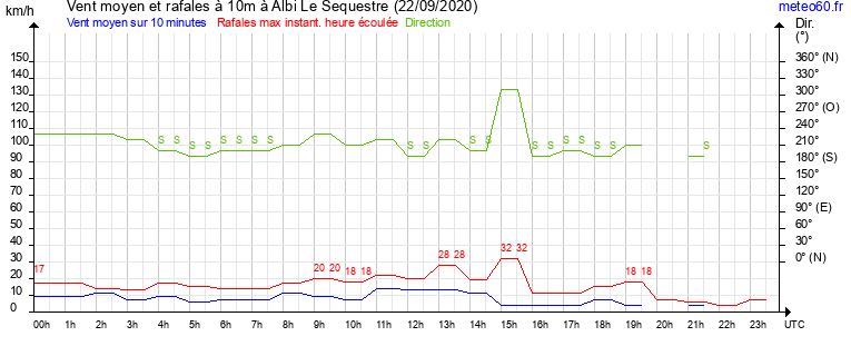 vent moyen et rafales