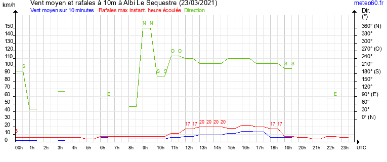 vent moyen et rafales