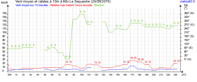 vent moyen et rafales