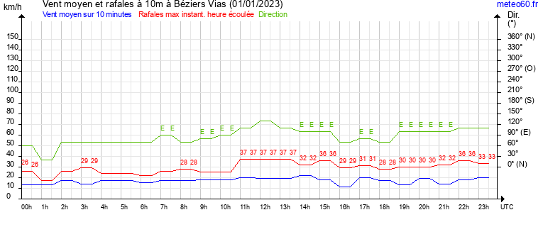 vent moyen et rafales