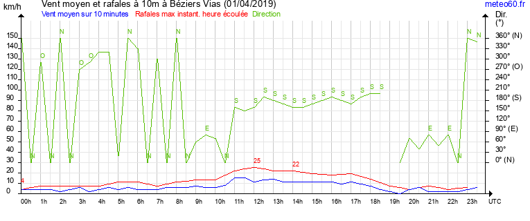 vent moyen et rafales