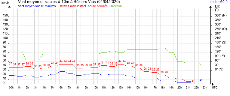 vent moyen et rafales