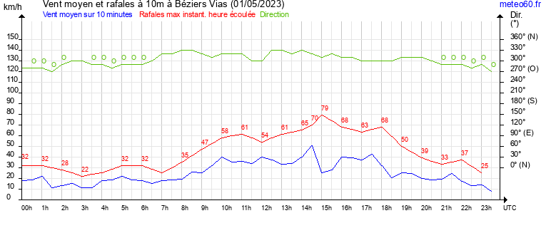 vent moyen et rafales