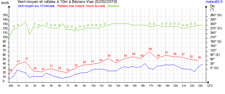 vent moyen et rafales