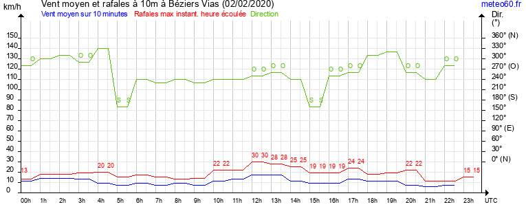 vent moyen et rafales