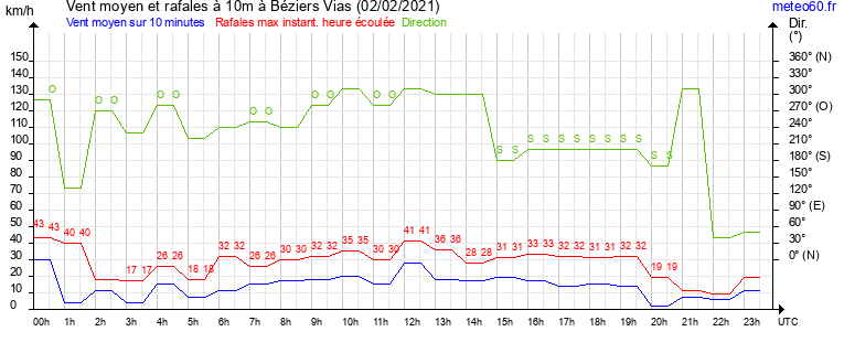 vent moyen et rafales