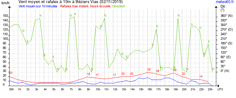 vent moyen et rafales