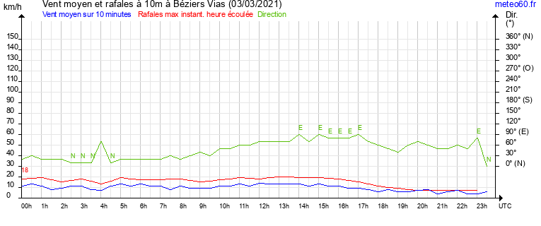 vent moyen et rafales