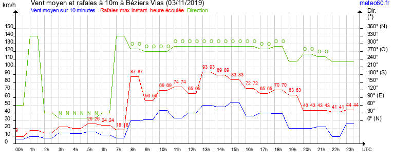 vent moyen et rafales