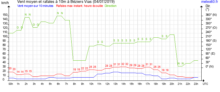 vent moyen et rafales