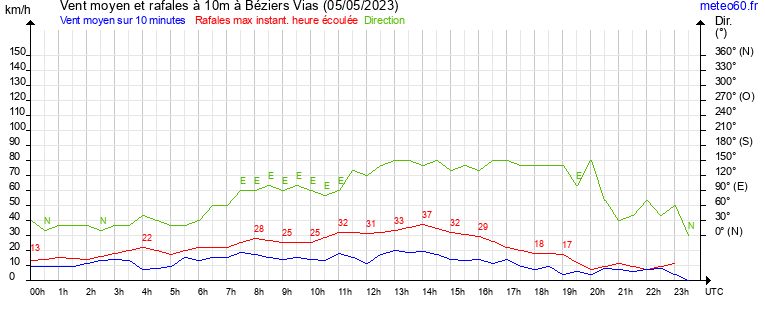 vent moyen et rafales