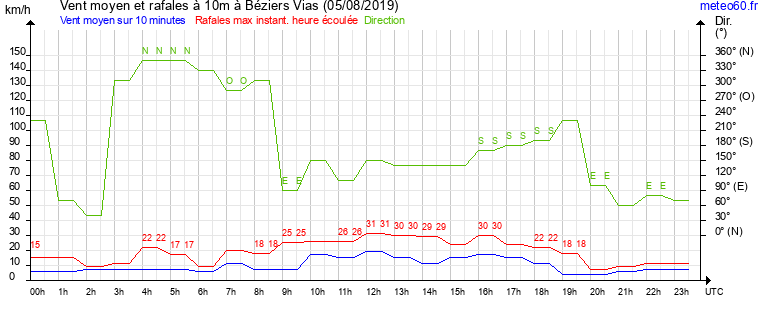 vent moyen et rafales