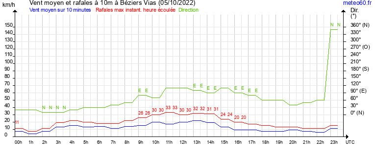 vent moyen et rafales