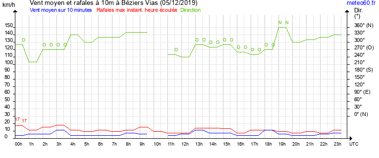 vent moyen et rafales