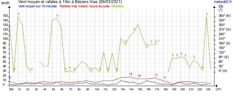 vent moyen et rafales