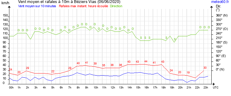 vent moyen et rafales