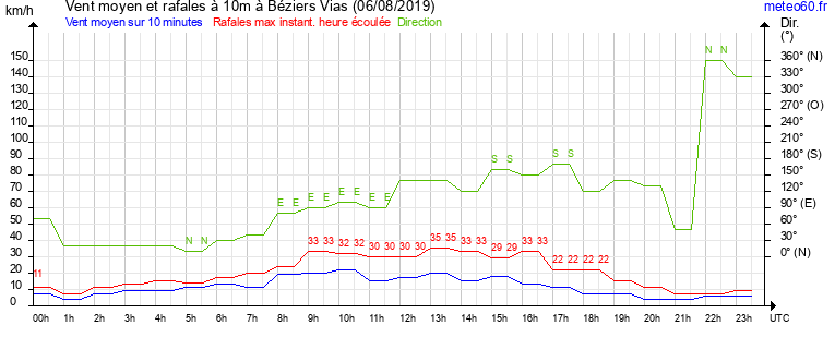 vent moyen et rafales