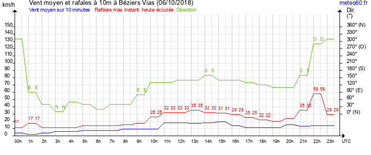 vent moyen et rafales