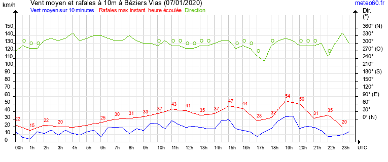 vent moyen et rafales