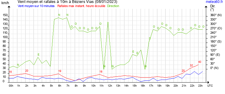 vent moyen et rafales