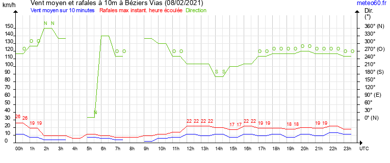 vent moyen et rafales