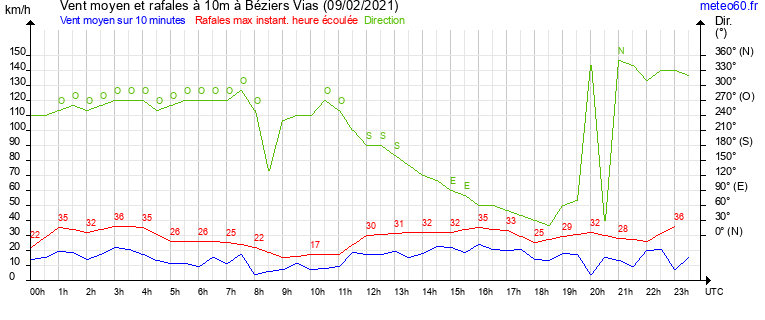 vent moyen et rafales