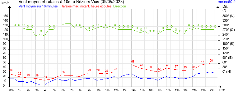 vent moyen et rafales