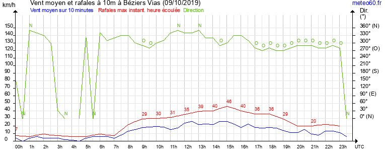 vent moyen et rafales