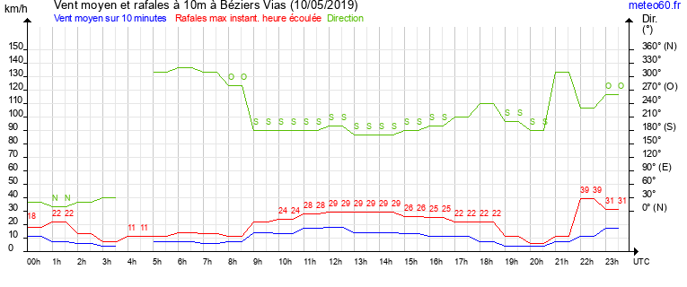 vent moyen et rafales